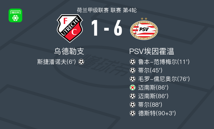 PSV埃因霍温6-1大胜乌德勒支,蒂尔梅开二度,德斯特贡献1传1射