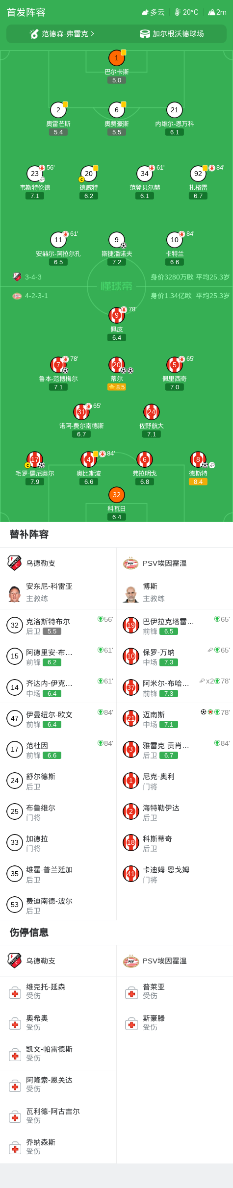 PSV埃因霍温6-1大胜乌德勒支,蒂尔梅开二度,德斯特贡献1传1射