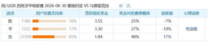 彩民支持率:塞维利亚vs马德里竞技,客胜方向支持率偏热