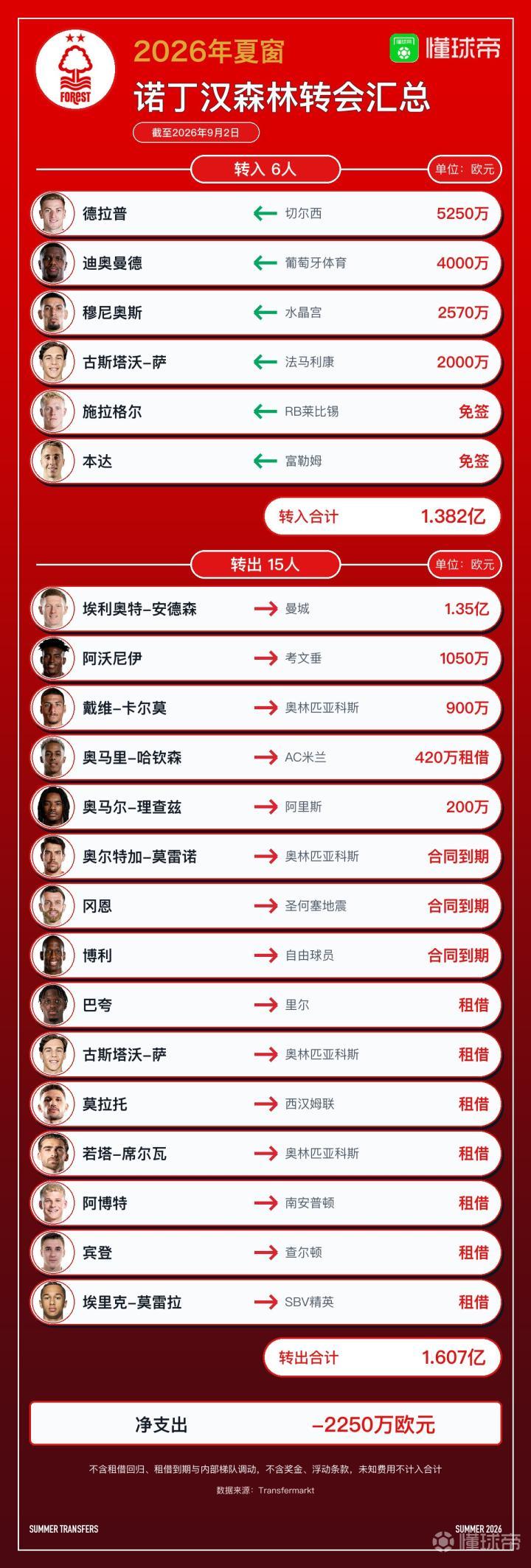 诺丁汉森林转会